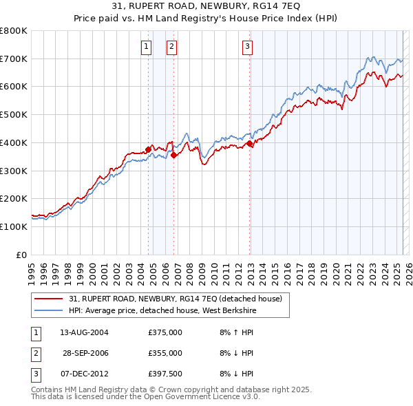 31, RUPERT ROAD, NEWBURY, RG14 7EQ: Price paid vs HM Land Registry's House Price Index