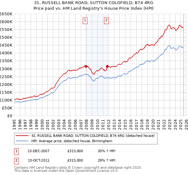 31, RUSSELL BANK ROAD, SUTTON COLDFIELD, B74 4RG: Price paid vs HM Land Registry's House Price Index