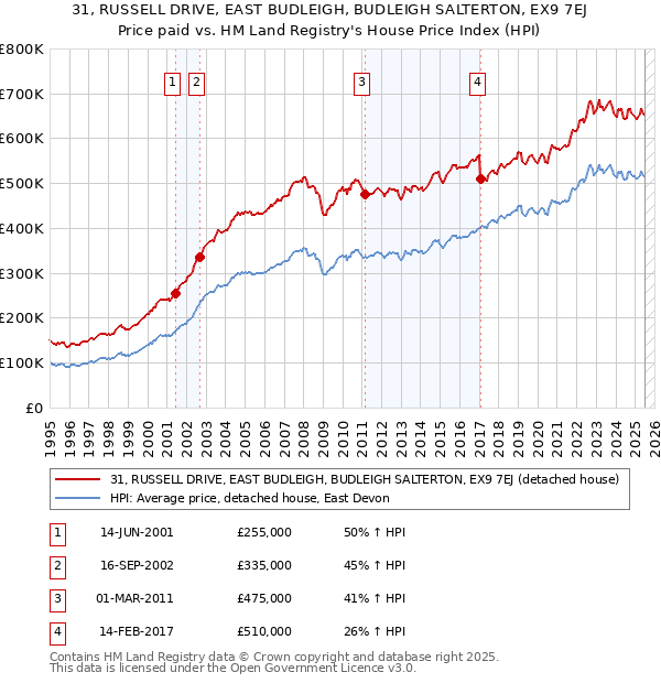 31, RUSSELL DRIVE, EAST BUDLEIGH, BUDLEIGH SALTERTON, EX9 7EJ: Price paid vs HM Land Registry's House Price Index