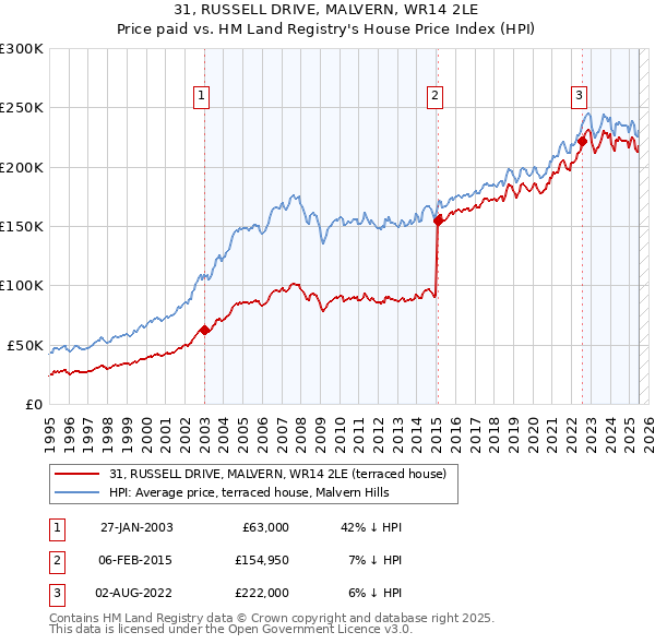31, RUSSELL DRIVE, MALVERN, WR14 2LE: Price paid vs HM Land Registry's House Price Index