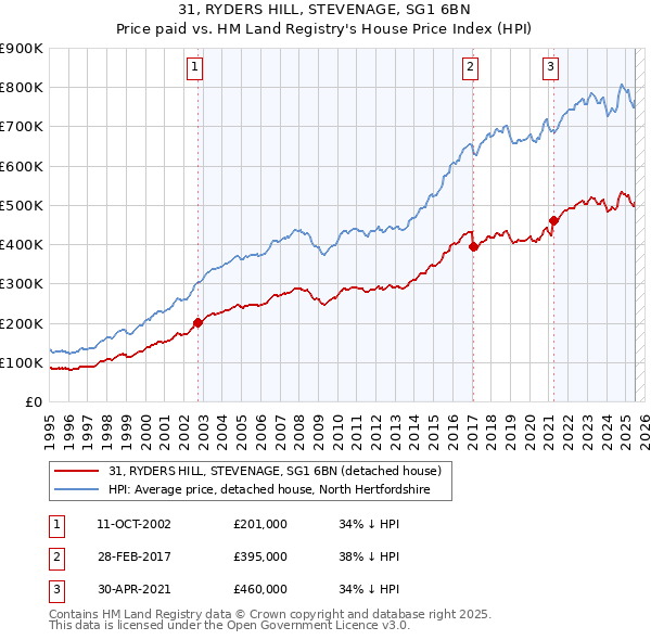 31, RYDERS HILL, STEVENAGE, SG1 6BN: Price paid vs HM Land Registry's House Price Index