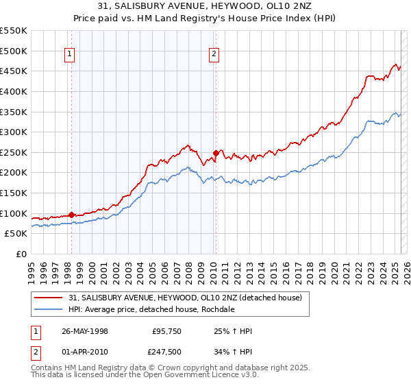 31, SALISBURY AVENUE, HEYWOOD, OL10 2NZ: Price paid vs HM Land Registry's House Price Index
