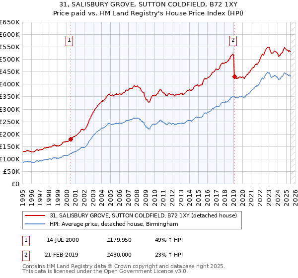 31, SALISBURY GROVE, SUTTON COLDFIELD, B72 1XY: Price paid vs HM Land Registry's House Price Index