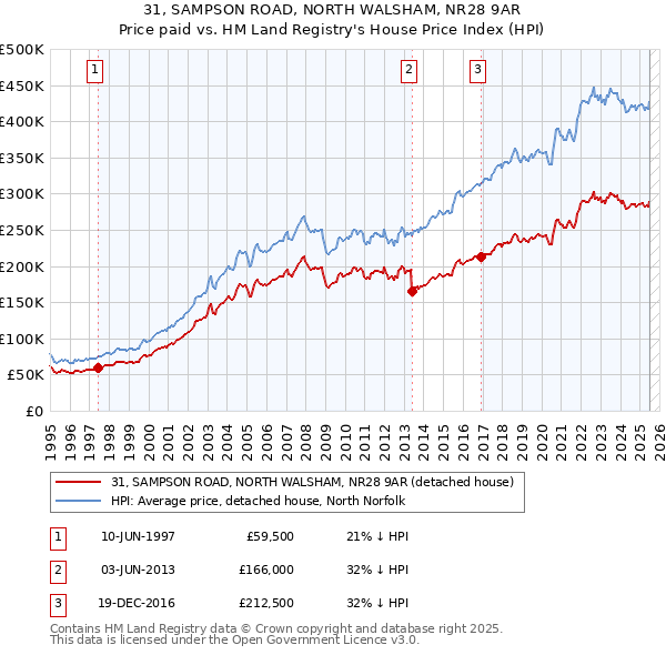 31, SAMPSON ROAD, NORTH WALSHAM, NR28 9AR: Price paid vs HM Land Registry's House Price Index