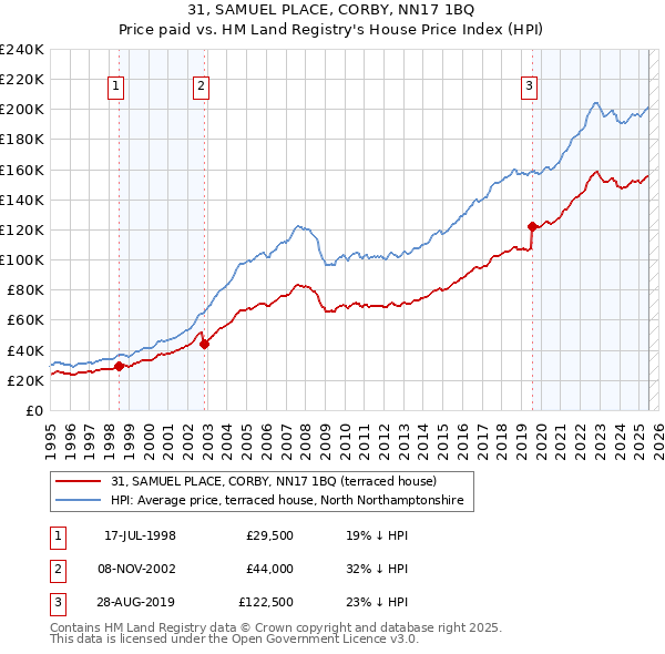 31, SAMUEL PLACE, CORBY, NN17 1BQ: Price paid vs HM Land Registry's House Price Index