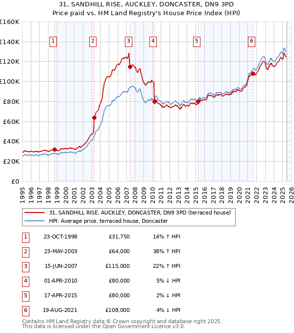 31, SANDHILL RISE, AUCKLEY, DONCASTER, DN9 3PD: Price paid vs HM Land Registry's House Price Index
