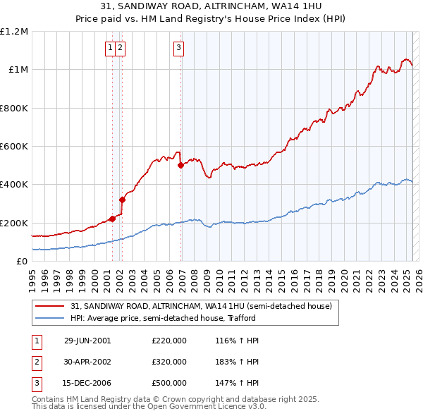 31, SANDIWAY ROAD, ALTRINCHAM, WA14 1HU: Price paid vs HM Land Registry's House Price Index