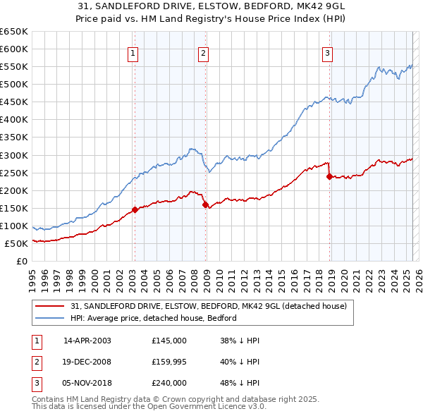 31, SANDLEFORD DRIVE, ELSTOW, BEDFORD, MK42 9GL: Price paid vs HM Land Registry's House Price Index