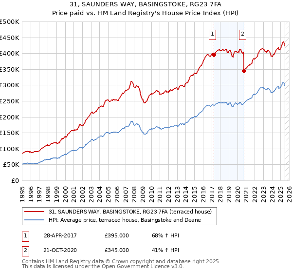 31, SAUNDERS WAY, BASINGSTOKE, RG23 7FA: Price paid vs HM Land Registry's House Price Index