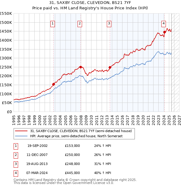31, SAXBY CLOSE, CLEVEDON, BS21 7YF: Price paid vs HM Land Registry's House Price Index