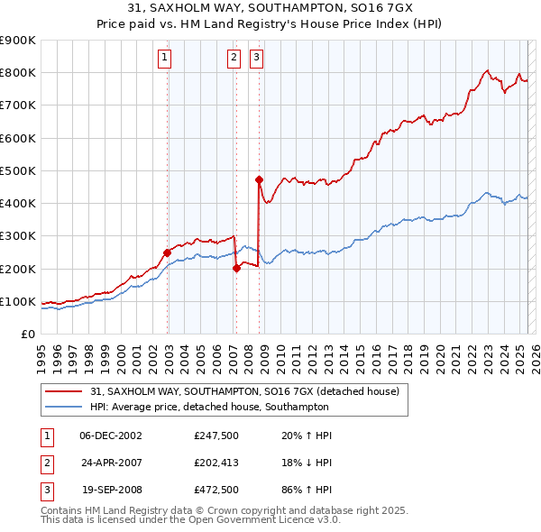 31, SAXHOLM WAY, SOUTHAMPTON, SO16 7GX: Price paid vs HM Land Registry's House Price Index