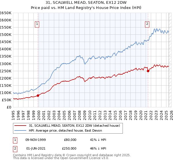 31, SCALWELL MEAD, SEATON, EX12 2DW: Price paid vs HM Land Registry's House Price Index