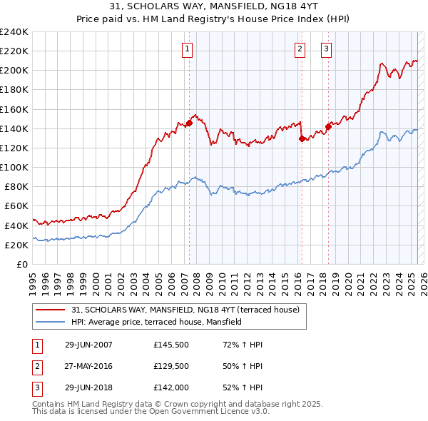 31, SCHOLARS WAY, MANSFIELD, NG18 4YT: Price paid vs HM Land Registry's House Price Index