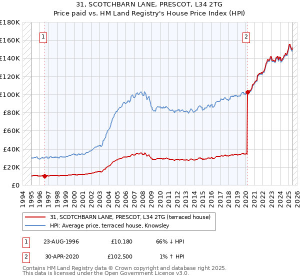 31, SCOTCHBARN LANE, PRESCOT, L34 2TG: Price paid vs HM Land Registry's House Price Index