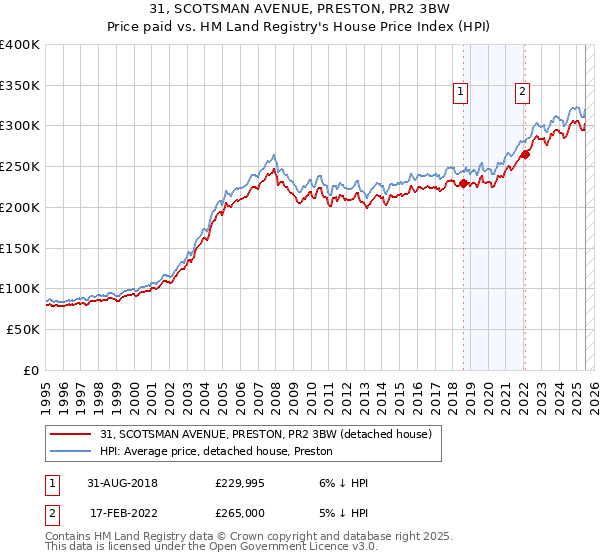 31, SCOTSMAN AVENUE, PRESTON, PR2 3BW: Price paid vs HM Land Registry's House Price Index
