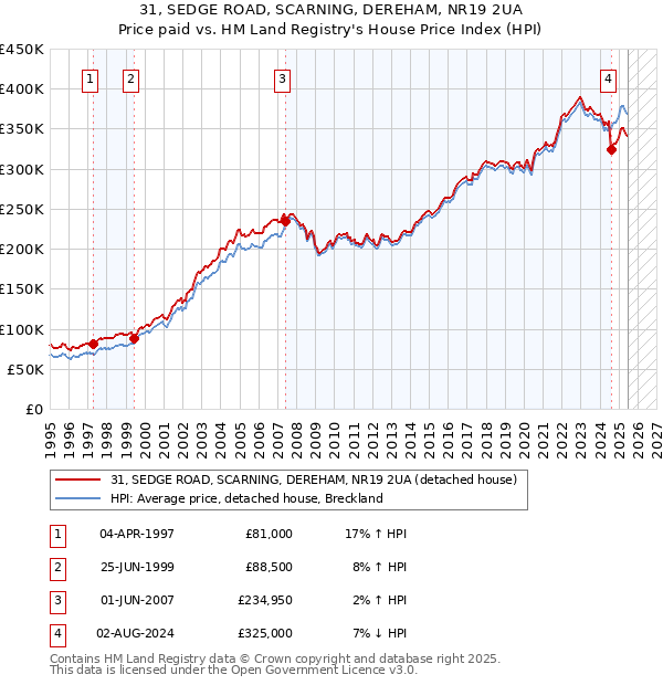 31, SEDGE ROAD, SCARNING, DEREHAM, NR19 2UA: Price paid vs HM Land Registry's House Price Index