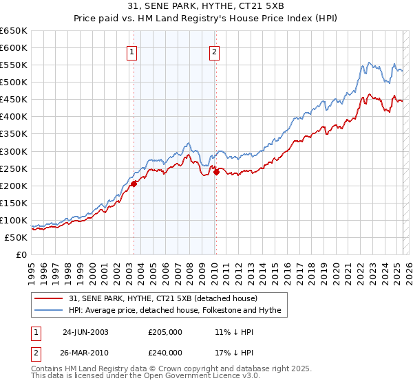 31, SENE PARK, HYTHE, CT21 5XB: Price paid vs HM Land Registry's House Price Index