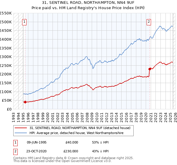 31, SENTINEL ROAD, NORTHAMPTON, NN4 9UF: Price paid vs HM Land Registry's House Price Index