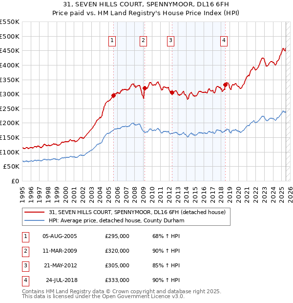 31, SEVEN HILLS COURT, SPENNYMOOR, DL16 6FH: Price paid vs HM Land Registry's House Price Index