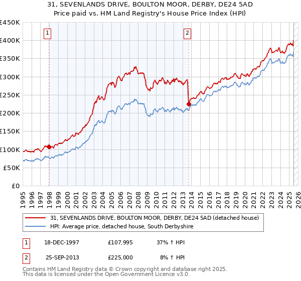 31, SEVENLANDS DRIVE, BOULTON MOOR, DERBY, DE24 5AD: Price paid vs HM Land Registry's House Price Index