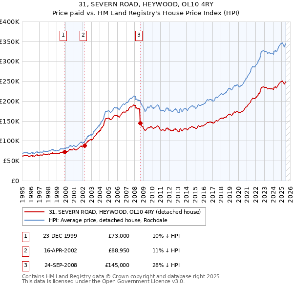 31, SEVERN ROAD, HEYWOOD, OL10 4RY: Price paid vs HM Land Registry's House Price Index