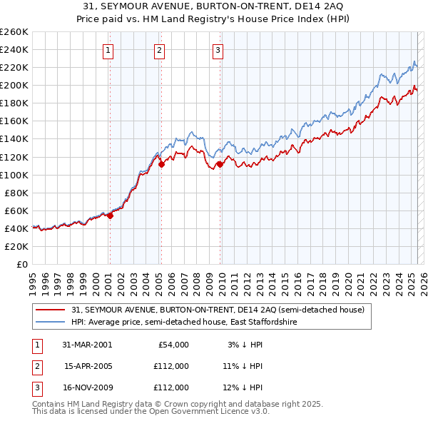 31, SEYMOUR AVENUE, BURTON-ON-TRENT, DE14 2AQ: Price paid vs HM Land Registry's House Price Index