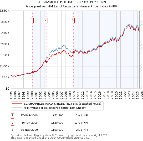 31, SHAMFIELDS ROAD, SPILSBY, PE23 5NN: Price paid vs HM Land Registry's House Price Index