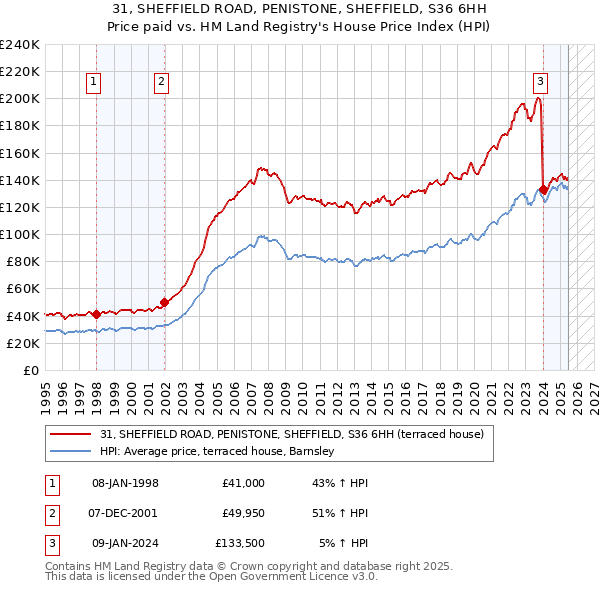 31, SHEFFIELD ROAD, PENISTONE, SHEFFIELD, S36 6HH: Price paid vs HM Land Registry's House Price Index