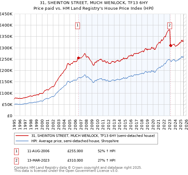 31, SHEINTON STREET, MUCH WENLOCK, TF13 6HY: Price paid vs HM Land Registry's House Price Index