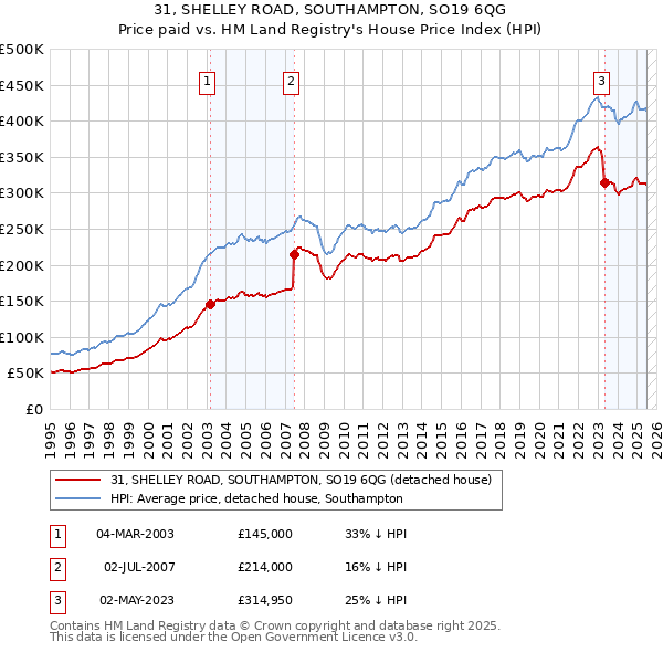 31, SHELLEY ROAD, SOUTHAMPTON, SO19 6QG: Price paid vs HM Land Registry's House Price Index