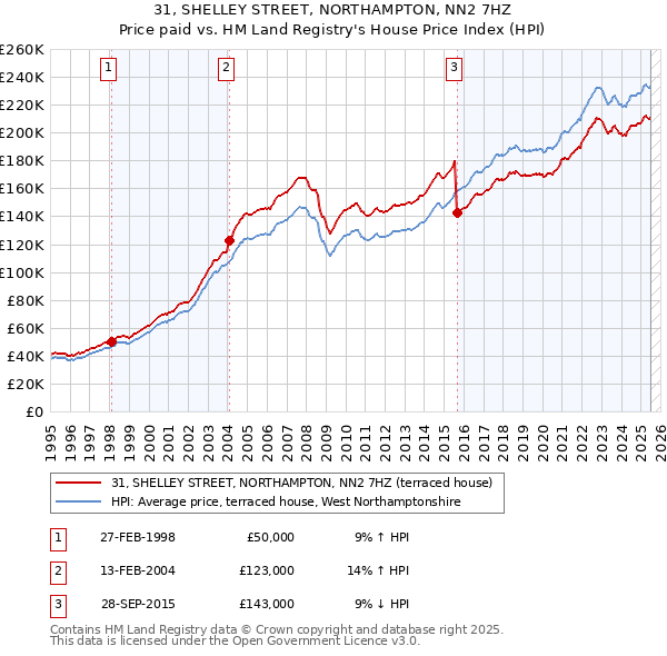 31, SHELLEY STREET, NORTHAMPTON, NN2 7HZ: Price paid vs HM Land Registry's House Price Index