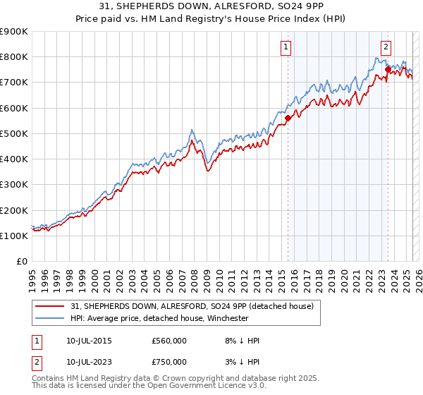 31, SHEPHERDS DOWN, ALRESFORD, SO24 9PP: Price paid vs HM Land Registry's House Price Index