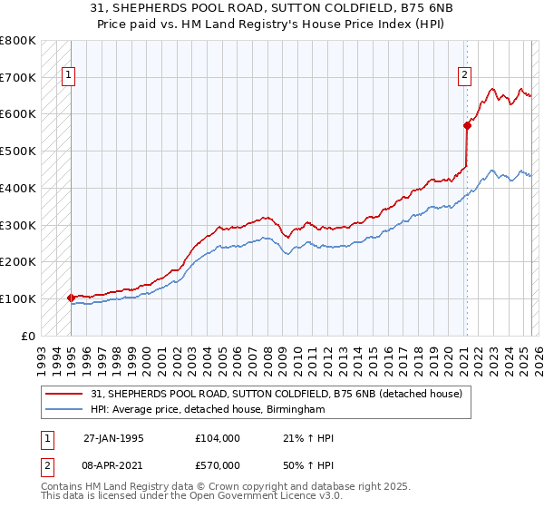 31, SHEPHERDS POOL ROAD, SUTTON COLDFIELD, B75 6NB: Price paid vs HM Land Registry's House Price Index