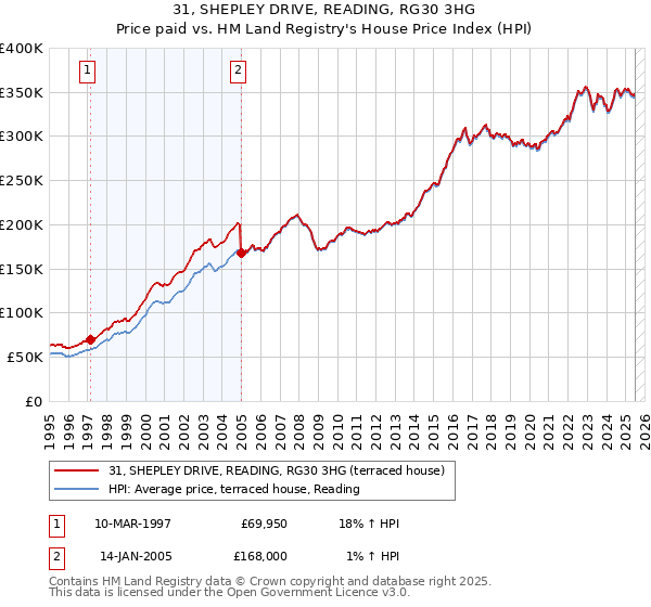 31, SHEPLEY DRIVE, READING, RG30 3HG: Price paid vs HM Land Registry's House Price Index