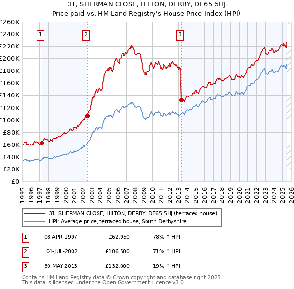31, SHERMAN CLOSE, HILTON, DERBY, DE65 5HJ: Price paid vs HM Land Registry's House Price Index