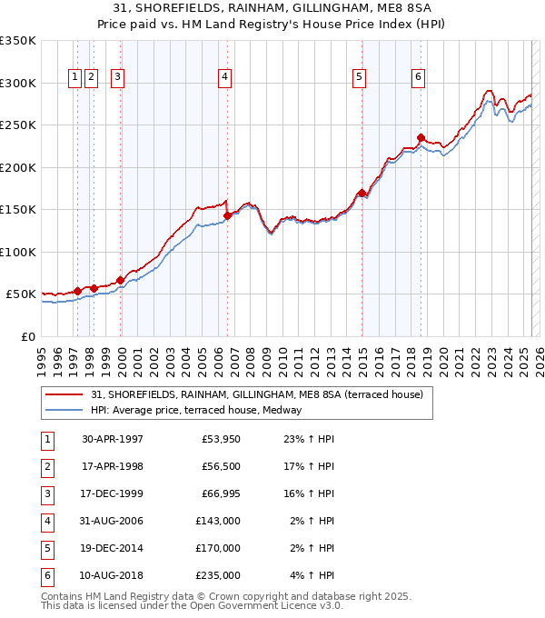 31, SHOREFIELDS, RAINHAM, GILLINGHAM, ME8 8SA: Price paid vs HM Land Registry's House Price Index
