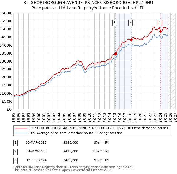 31, SHORTBOROUGH AVENUE, PRINCES RISBOROUGH, HP27 9HU: Price paid vs HM Land Registry's House Price Index