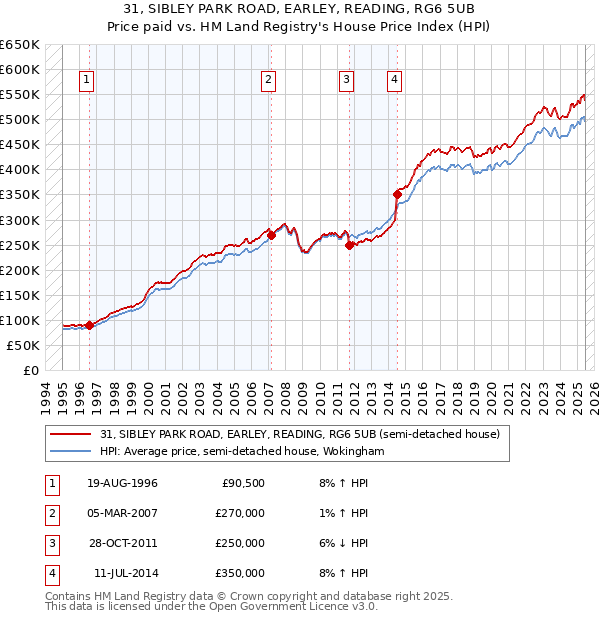 31, SIBLEY PARK ROAD, EARLEY, READING, RG6 5UB: Price paid vs HM Land Registry's House Price Index