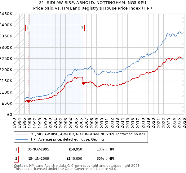 31, SIDLAW RISE, ARNOLD, NOTTINGHAM, NG5 9PU: Price paid vs HM Land Registry's House Price Index