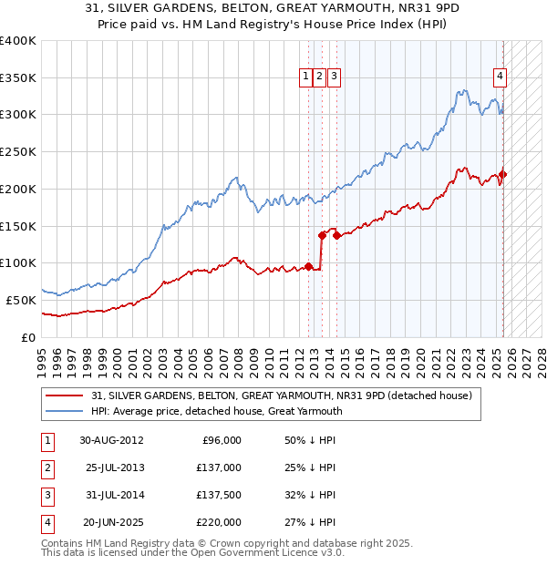 31, SILVER GARDENS, BELTON, GREAT YARMOUTH, NR31 9PD: Price paid vs HM Land Registry's House Price Index