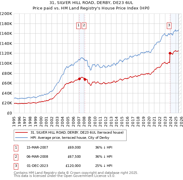31, SILVER HILL ROAD, DERBY, DE23 6UL: Price paid vs HM Land Registry's House Price Index