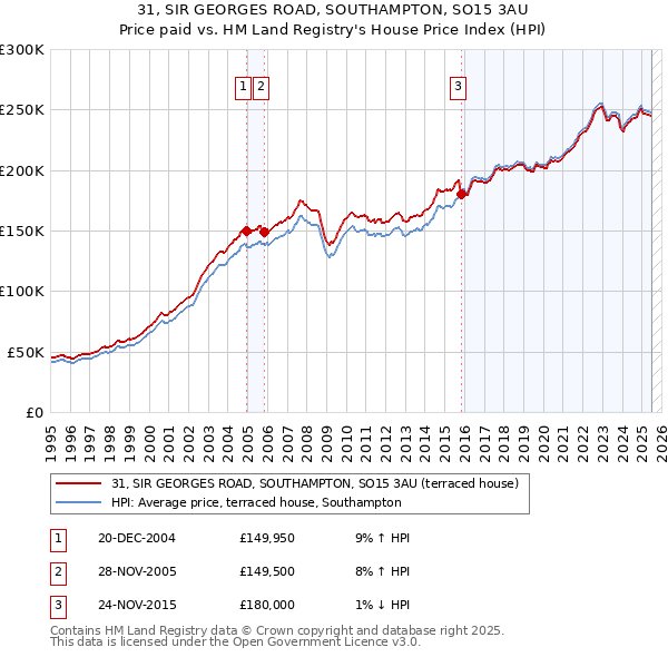 31, SIR GEORGES ROAD, SOUTHAMPTON, SO15 3AU: Price paid vs HM Land Registry's House Price Index