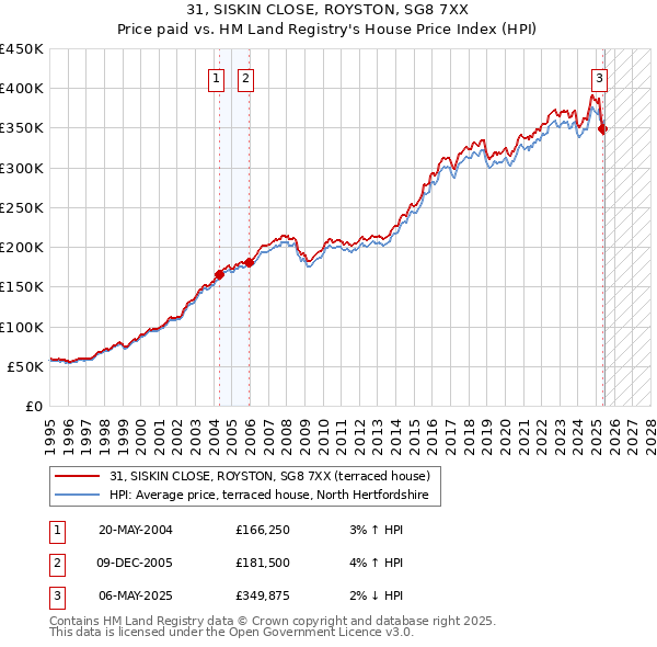 31, SISKIN CLOSE, ROYSTON, SG8 7XX: Price paid vs HM Land Registry's House Price Index