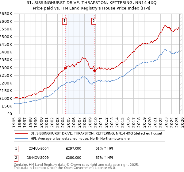 31, SISSINGHURST DRIVE, THRAPSTON, KETTERING, NN14 4XQ: Price paid vs HM Land Registry's House Price Index