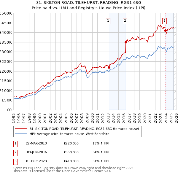 31, SKILTON ROAD, TILEHURST, READING, RG31 6SG: Price paid vs HM Land Registry's House Price Index