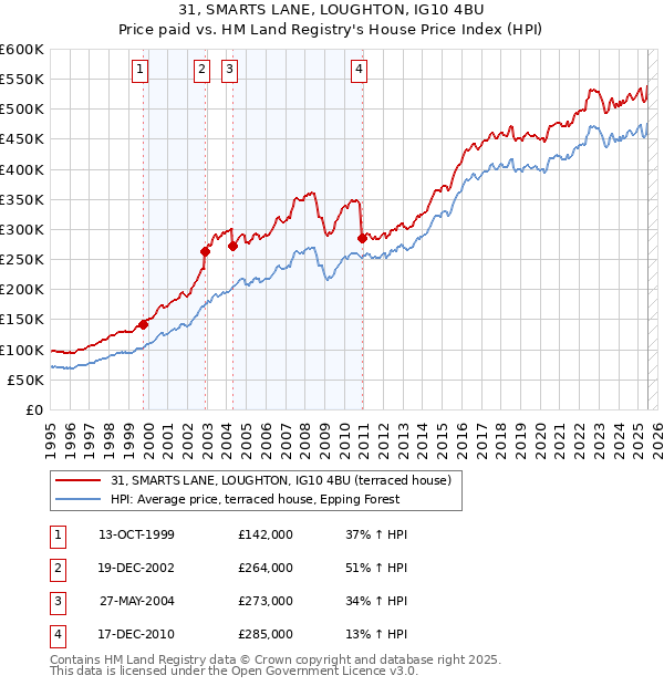 31, SMARTS LANE, LOUGHTON, IG10 4BU: Price paid vs HM Land Registry's House Price Index
