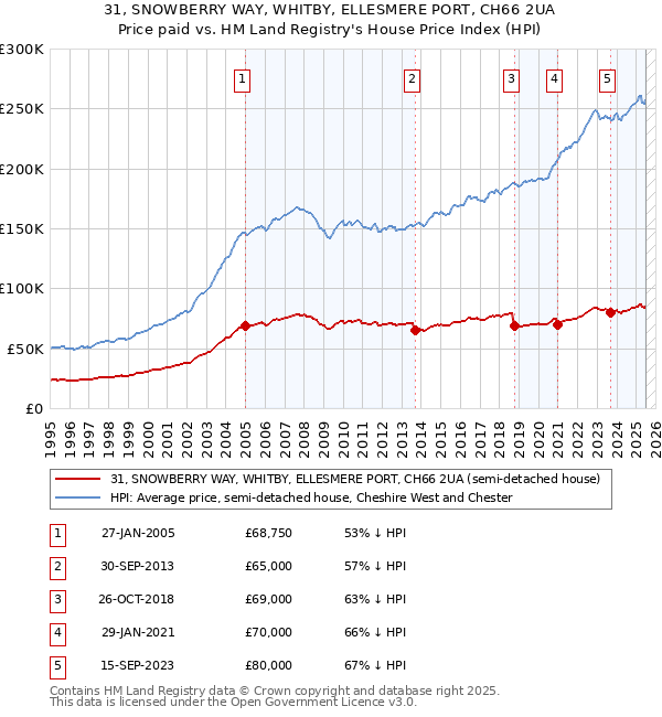 31, SNOWBERRY WAY, WHITBY, ELLESMERE PORT, CH66 2UA: Price paid vs HM Land Registry's House Price Index