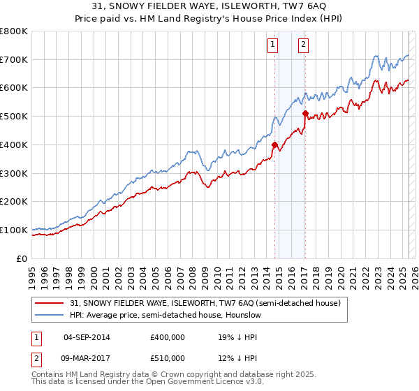 31, SNOWY FIELDER WAYE, ISLEWORTH, TW7 6AQ: Price paid vs HM Land Registry's House Price Index