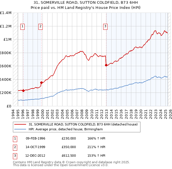 31, SOMERVILLE ROAD, SUTTON COLDFIELD, B73 6HH: Price paid vs HM Land Registry's House Price Index