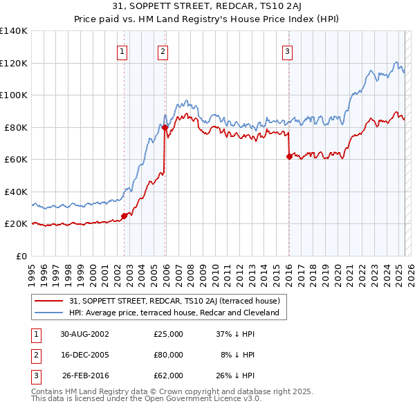 31, SOPPETT STREET, REDCAR, TS10 2AJ: Price paid vs HM Land Registry's House Price Index